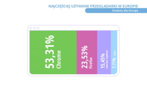 najczęściej używane przeglądarki w Europie